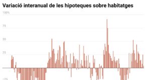 Catalunya enceta el 2026 amb 7.212 hipoteques sobre habitatge constituïdes, el millor mes de gener en 15 anys