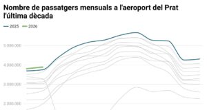 L’aeroport del Prat assoleix els 3,8 milions de passatgers al febrer, un 3,8% més que fa un any