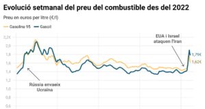 La rebaixa de l’IVA modera el preu del combustible entre 15 i 20 cèntims el litre el primer dia