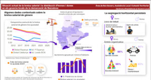 La bretxa salarial a l’administració local de la província s’ofereix com un model d’igualtat en comparació amb Catalunya i Espanya