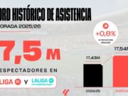 LALIGA aconsegueix la seva xifra històrica més alta d’espectadors malgrat les obres en diversos estadis