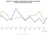 Les queixes a la Sindicatura de Greuges a Premià de Mar disminueixen un 45,8% durant el 2025